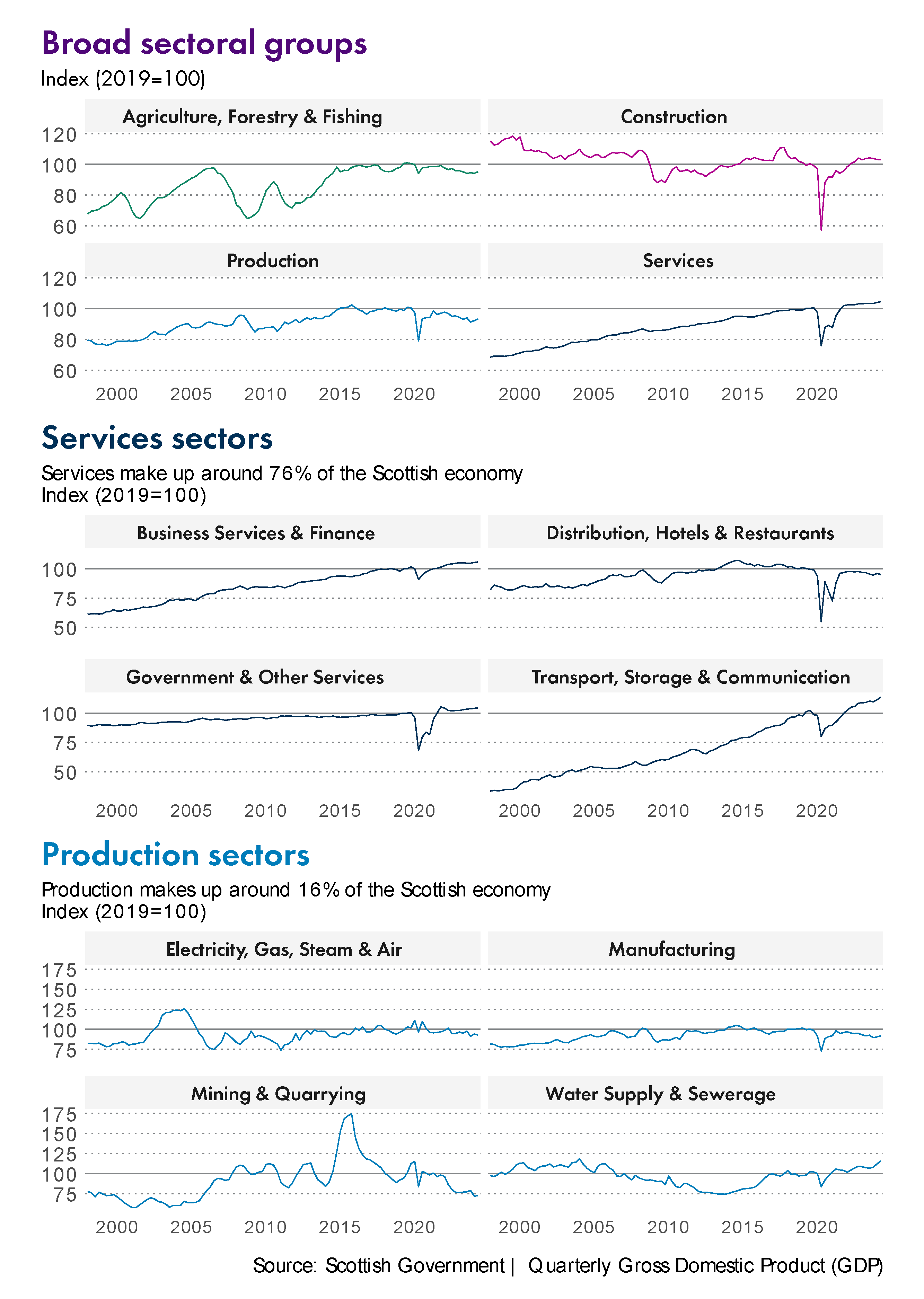 Twelve line charts showing economic output growth by sector. Four showing the growth for the high level sectors, four showing services sub sectors and four showing the production sub sectors. The data for this image can be downloaded from the link below.